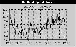 Hi Wind Speed